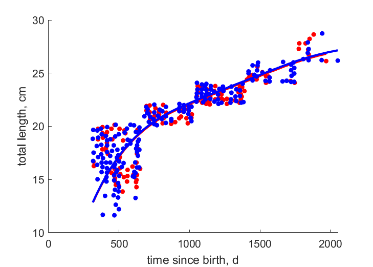 Data for females, males