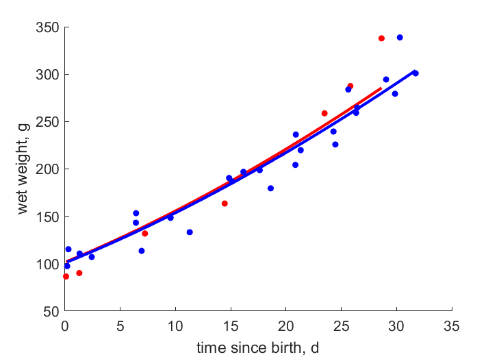 Data for females, males