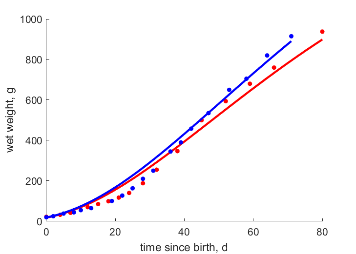 Data for females, males