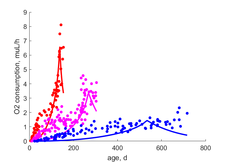 Data at 15, 10, 5 C