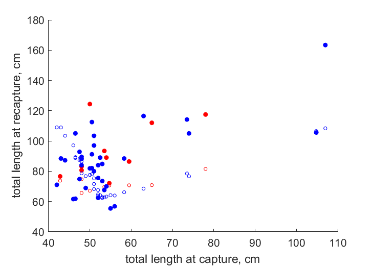 Data for females, males