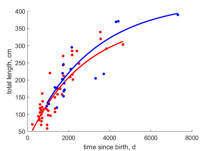 Data for females, males