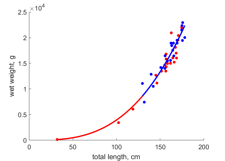 Data for females, males