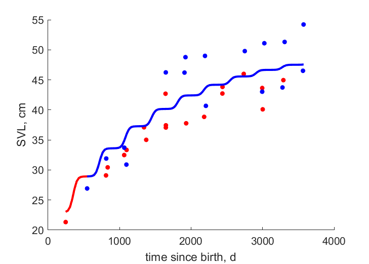 Data for females, males from Boquillas