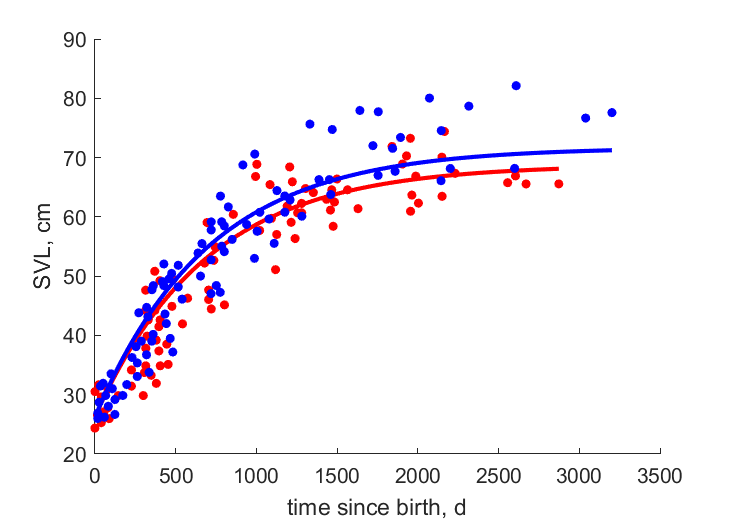 Data for females, males