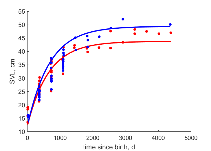 Data for females, males