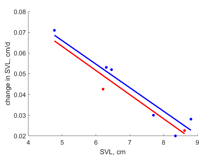 Data for females, males