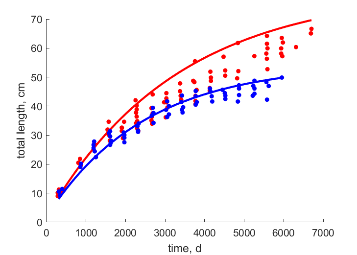 Data for females, males