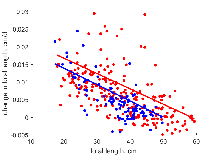 Data for C. a. alleganzensis, bishopi