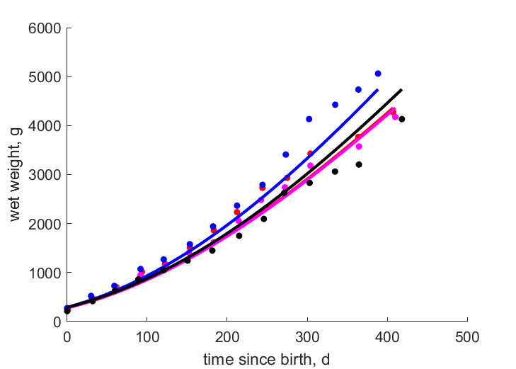 Data for female (2x), male (2x)