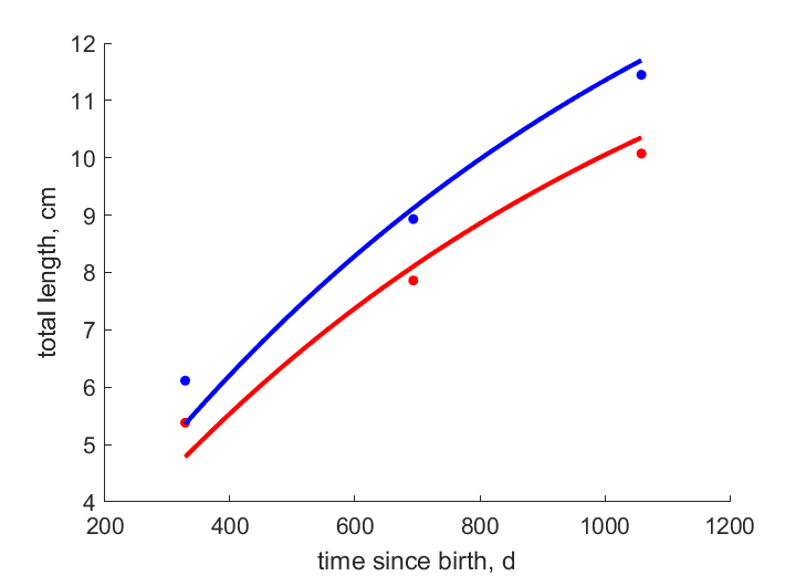 Data for females, males