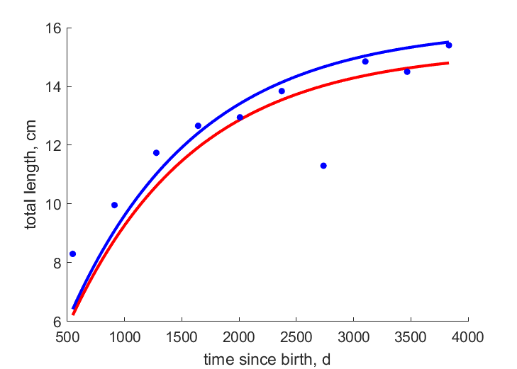 Data for females, males