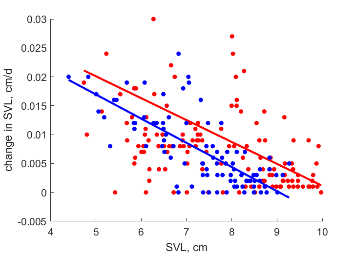 Data for females, males