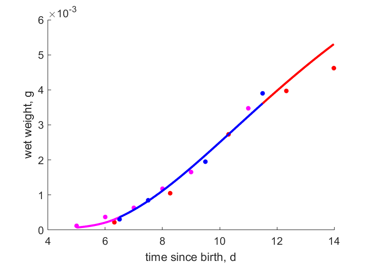 Data for data sets