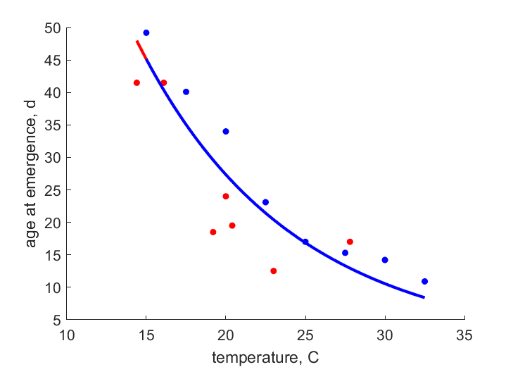 age at emergence