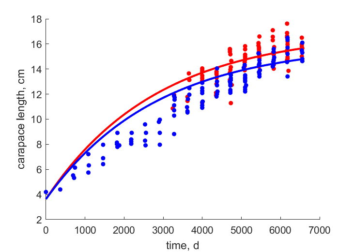 Data for females, males