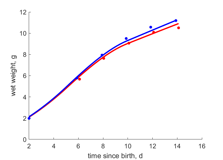 Data for females, males