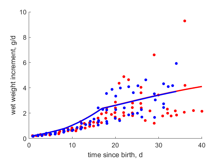 Data for females, males