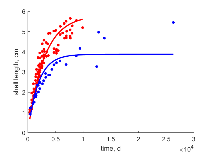 Data from Aquia Creek, Tar River