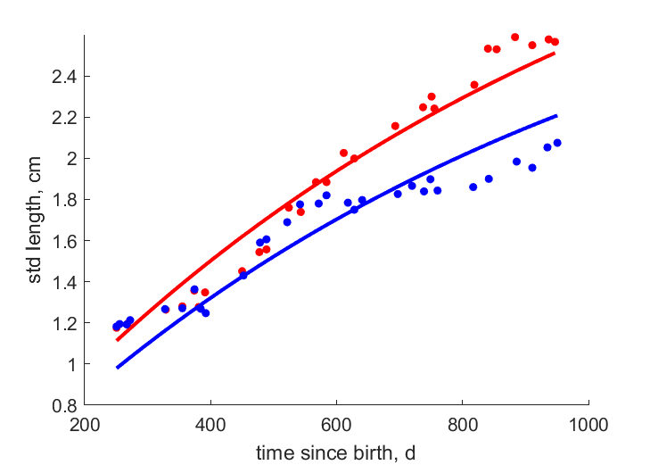 Data for females, males