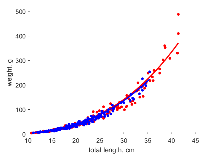 Data for females, males