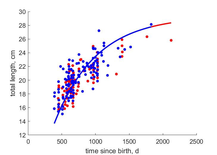 Data for females, males