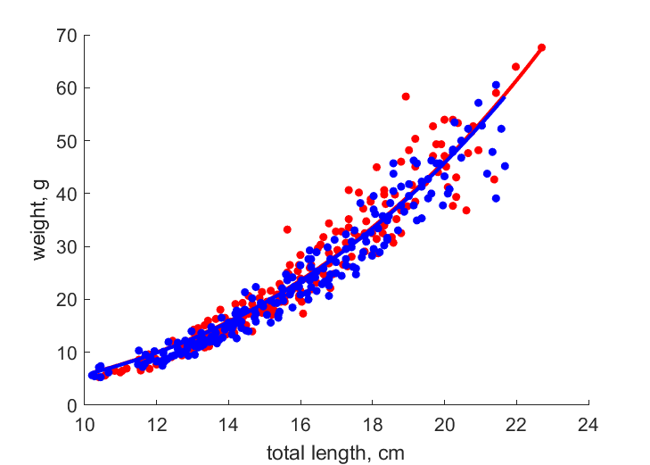 Data for females, males