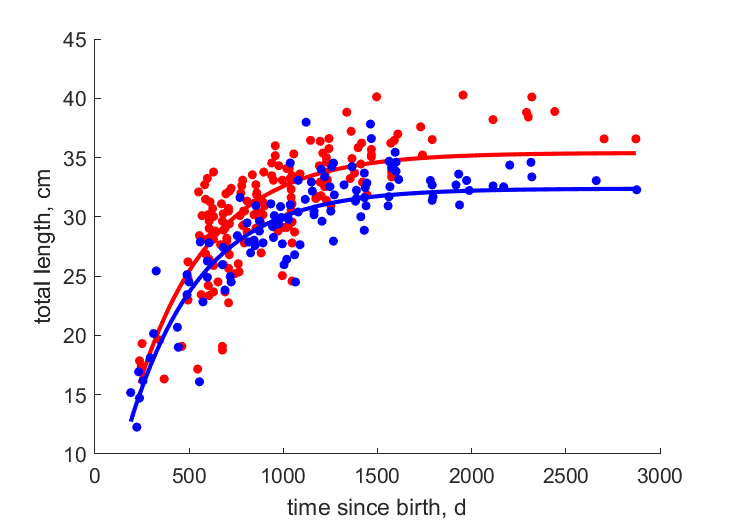 Data for females, males