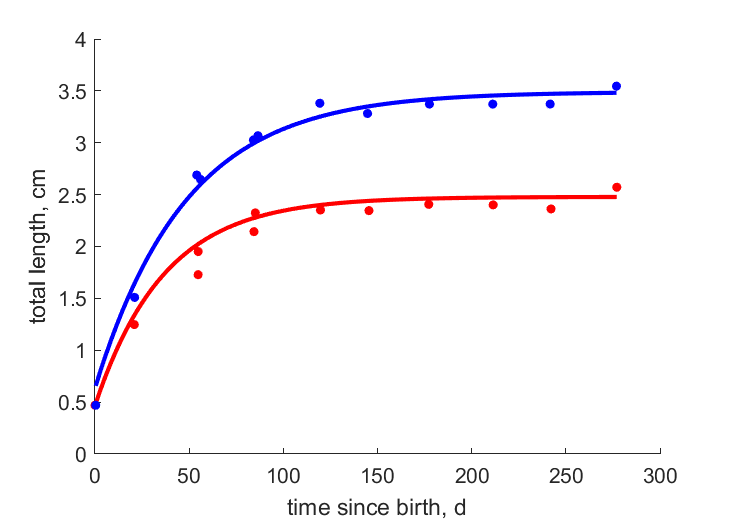 Data for females, males