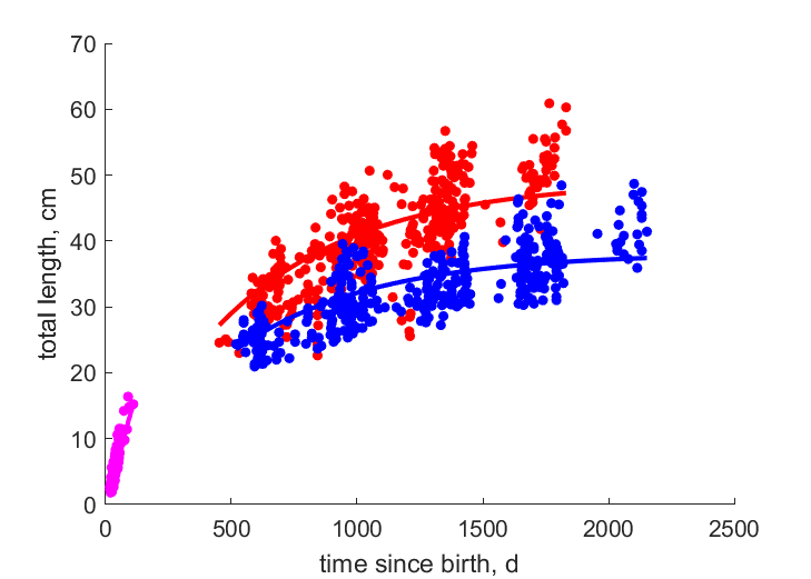 Data for females, juveniles, males