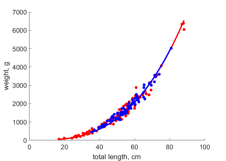 Data for females, males