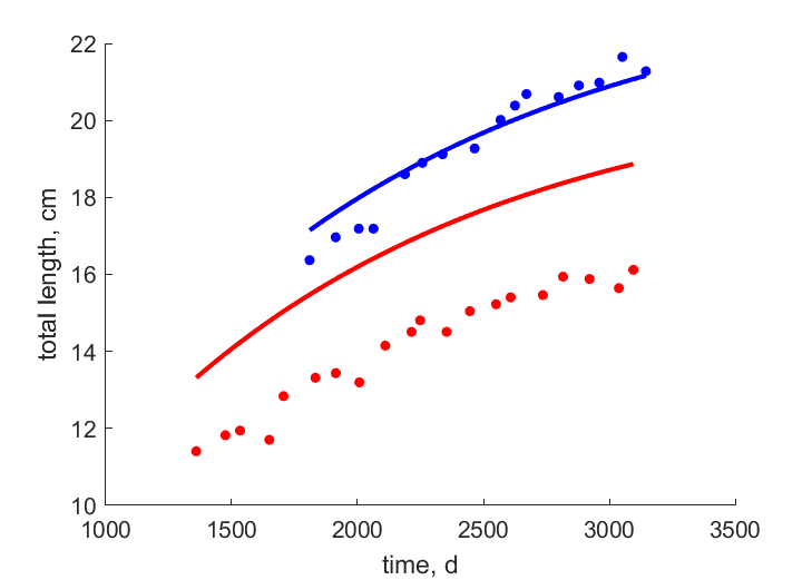 Data for females, males