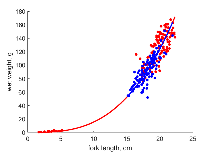 Data for females, males