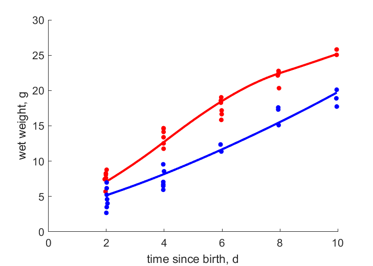 Data for presence and absence of helpers