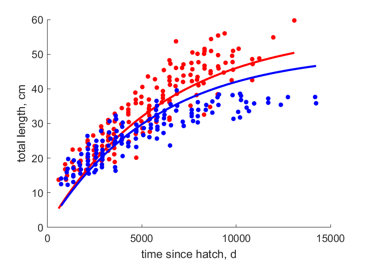 Data for females, males