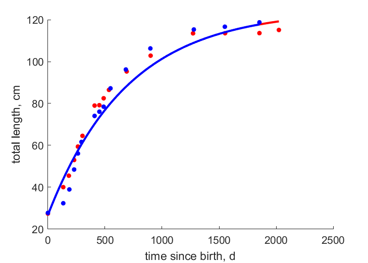 Data for females, males