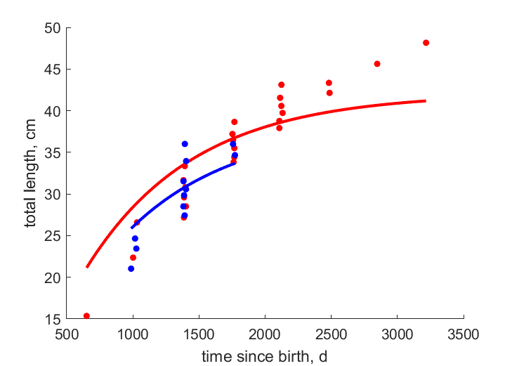 Data for females, males