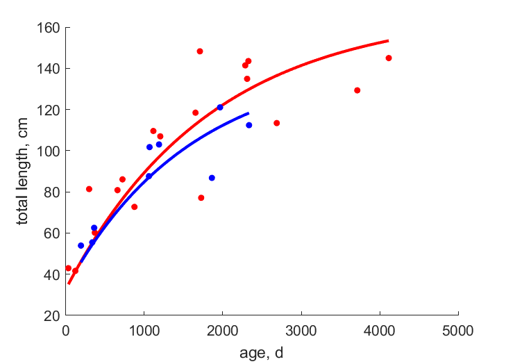 Data for females, males