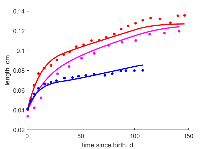 Data for female (10,5 C), male (10 C)