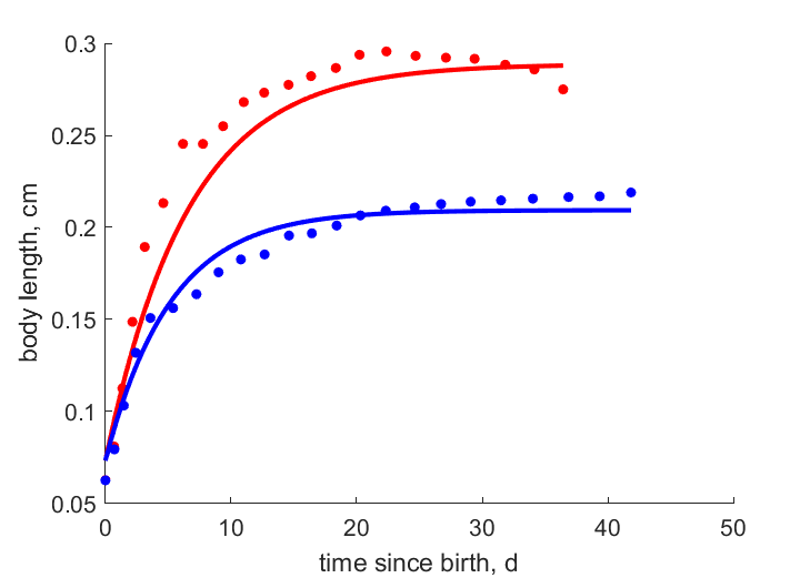 Data for well-fed, starved