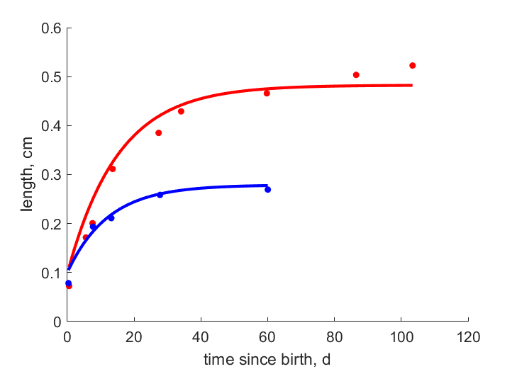 MacABail1929 data for female, male