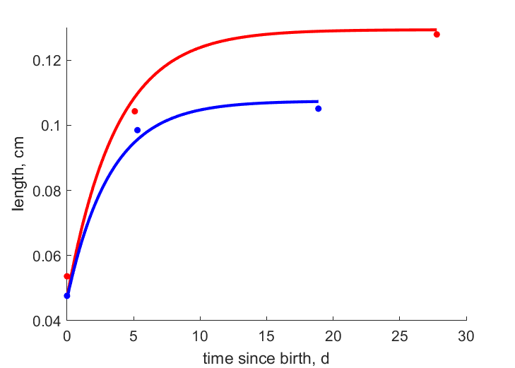 Data for spring, summer