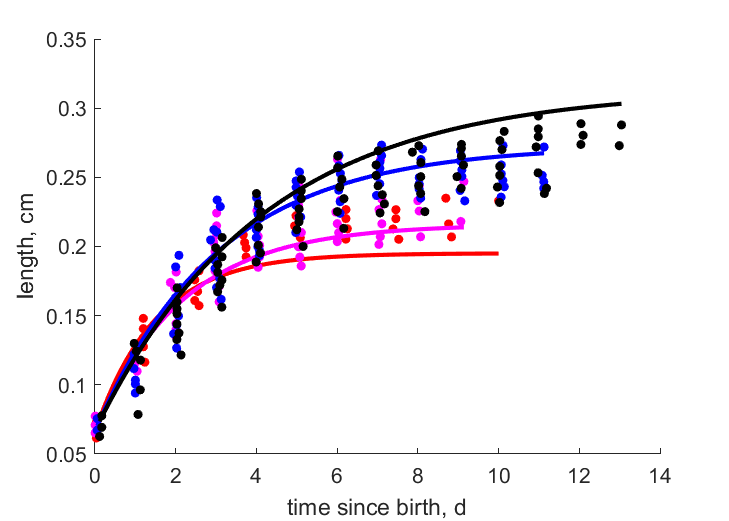 Data for 32,29,27,25 C