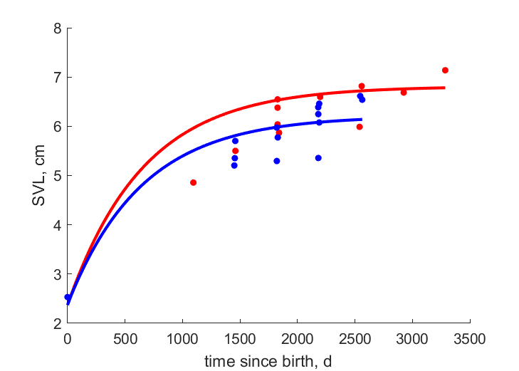 Data for females, males