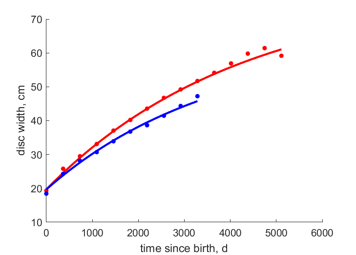 Data for females, males