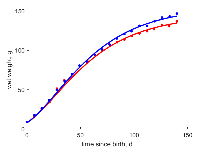 Data for females, males