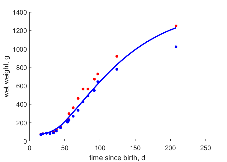 Data for male 1, 2