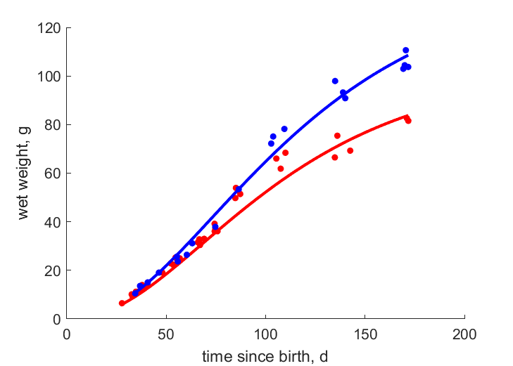 Data for females, males