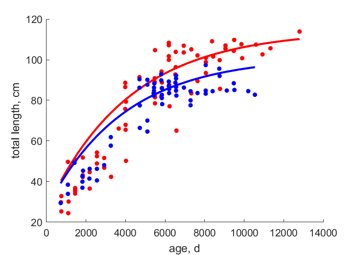 Data for females, males