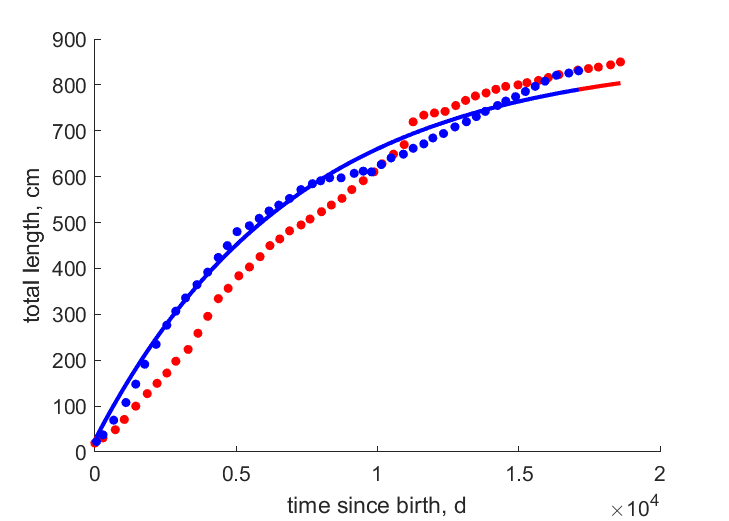 Data for MT, TX populations